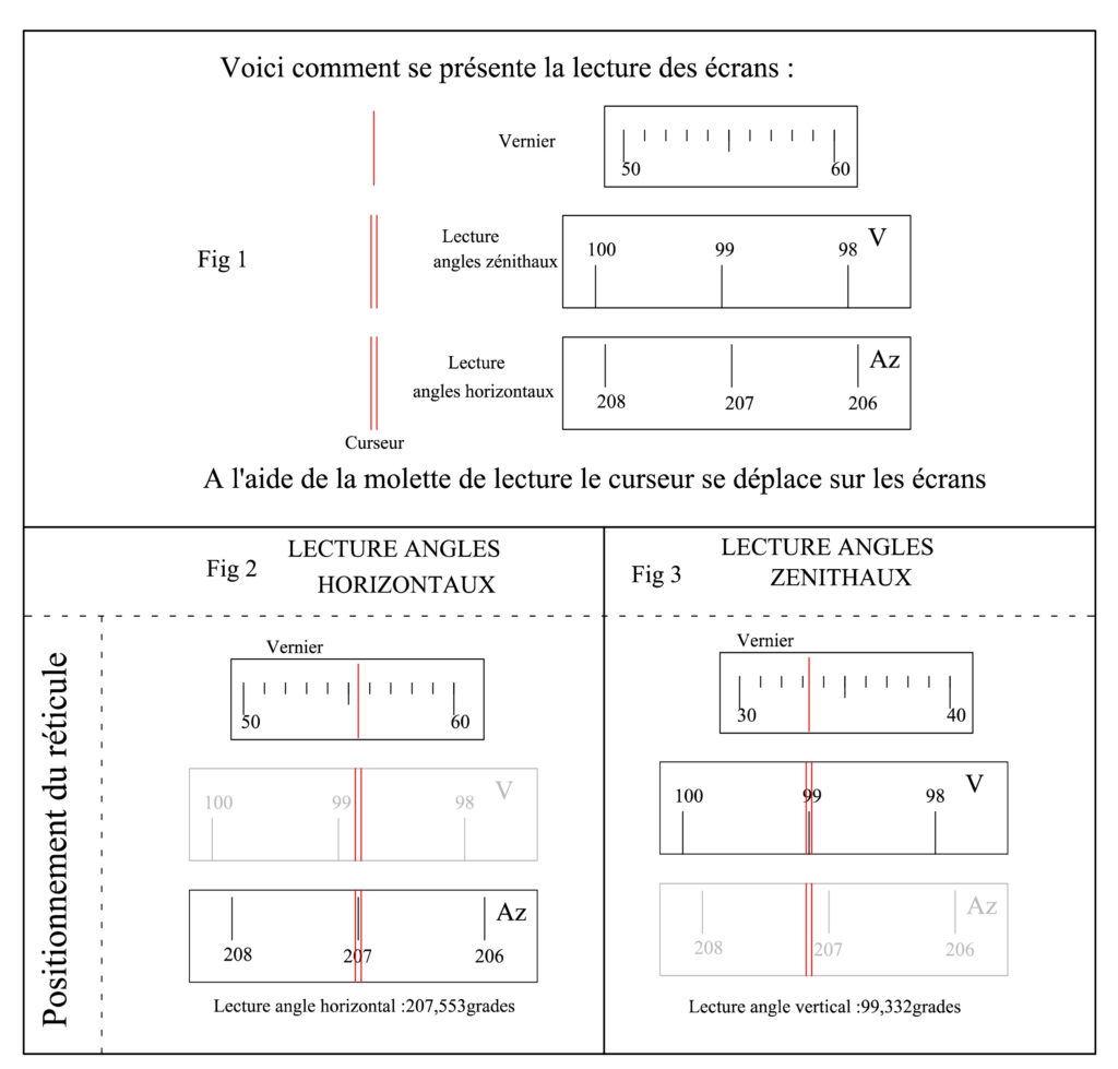 lecture angles horizontaux et zénithaux