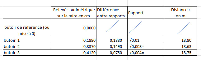 rapports d'échelle