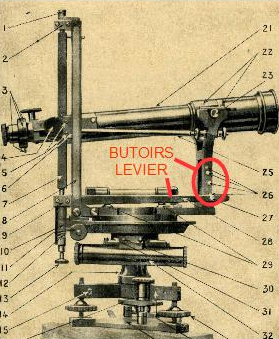 butoirs et levier