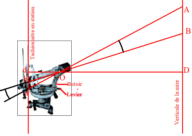 calculs stadimétriques de distance des tachéomètres