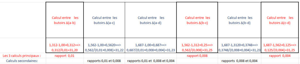 combinaisons calculs stadimétriques