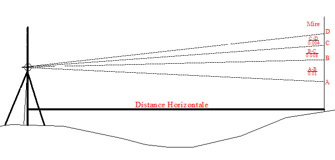 calculs stadimétriques de distance des tachéomètres