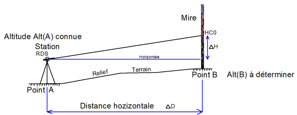 Nivellement